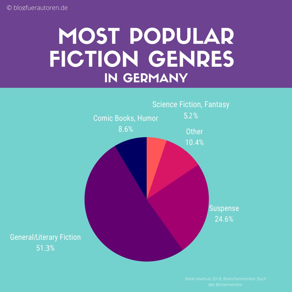 most popular fiction genres in Germany