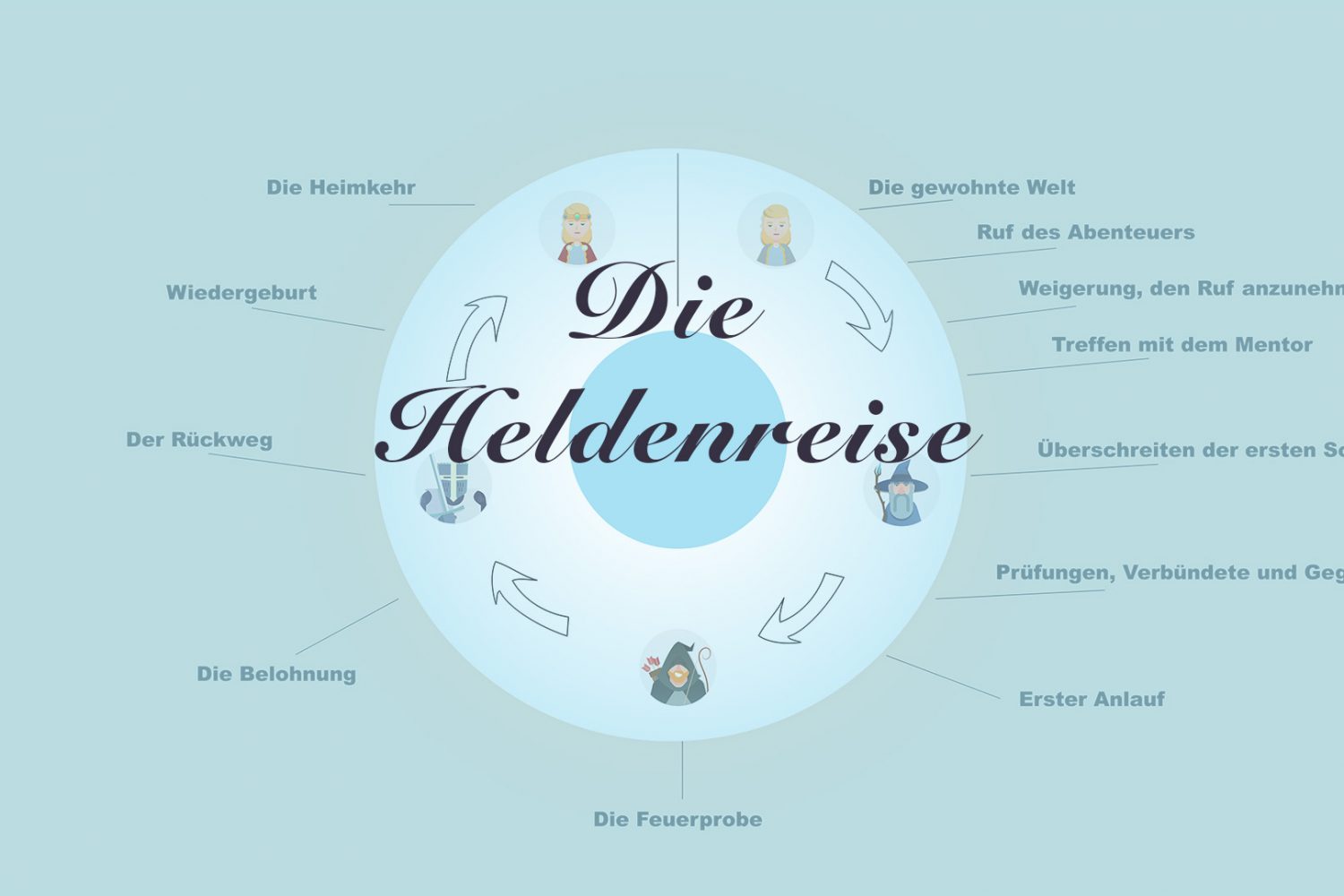 Die Heldenreise als Grafik