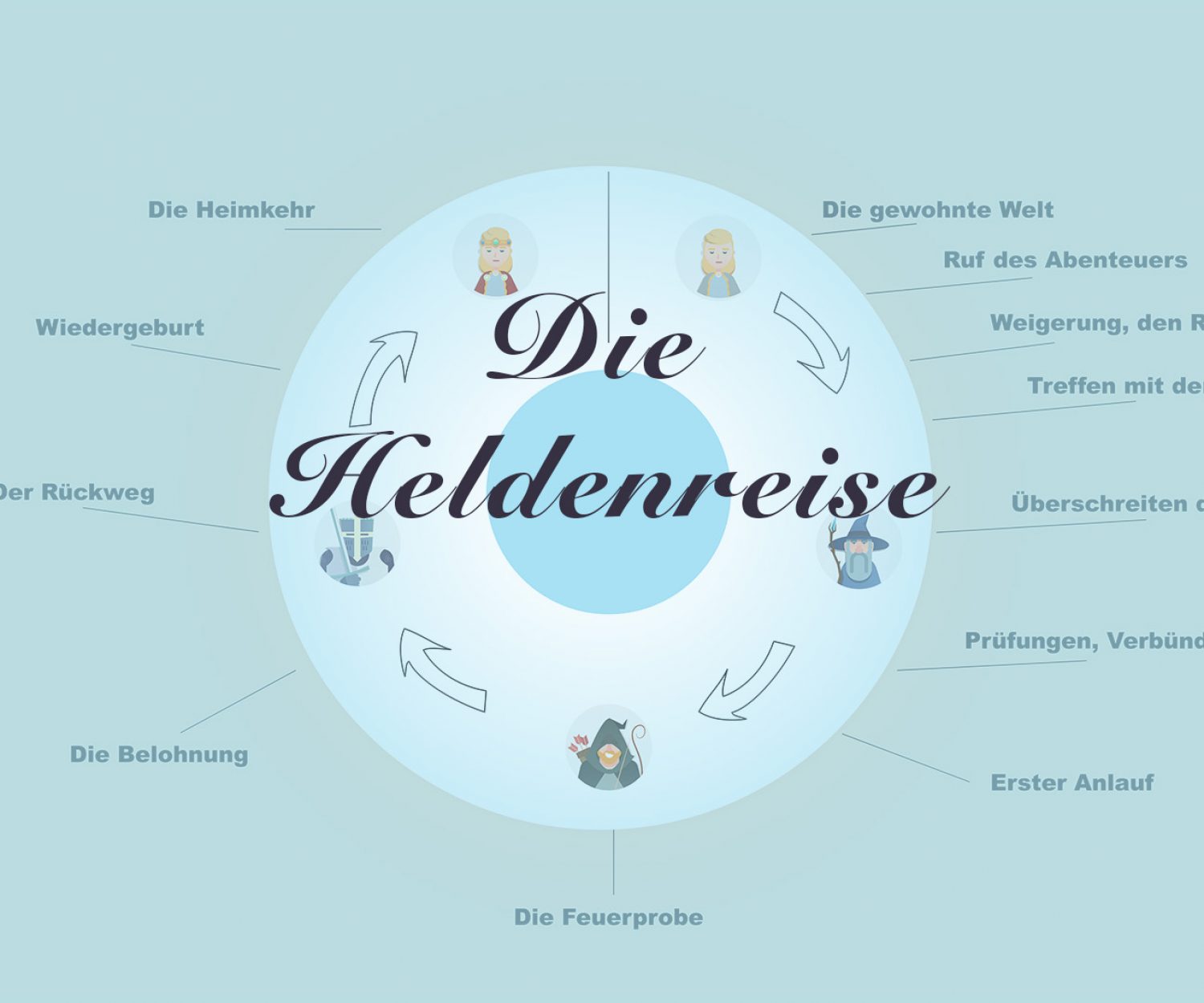 Die Heldenreise als Grafik